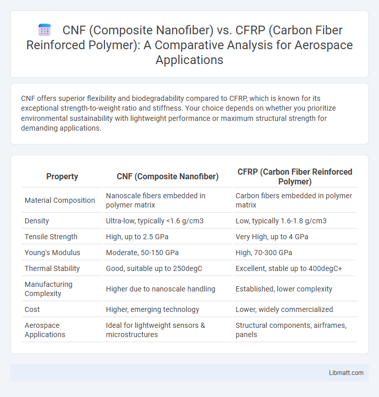 CNF (Composite Nanofiber) vs. CFRP (Carbon Fiber Reinforced Polymer): A Comparative Analysis for Aerospace Applications