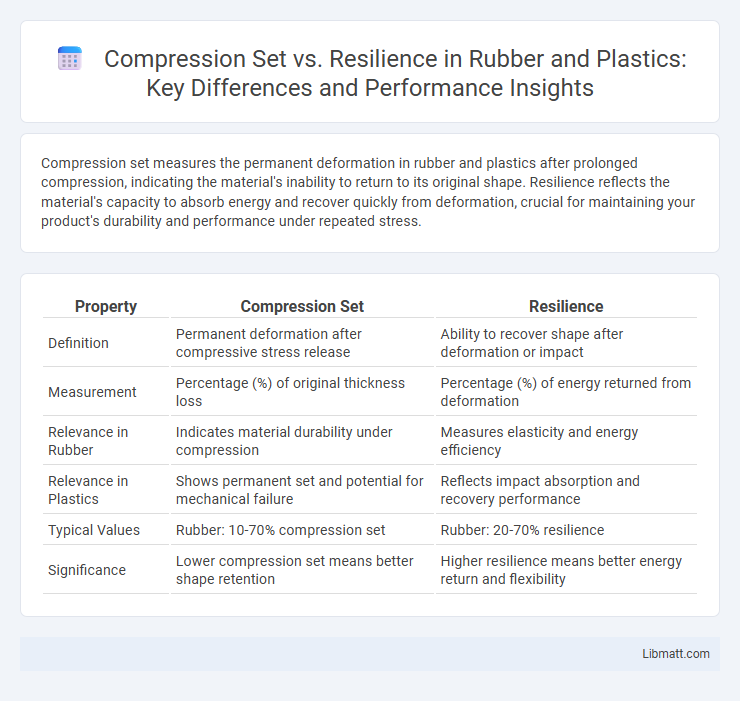 Compression Set vs. Resilience in Rubber and Plastics: Key Differences and Performance Insights
