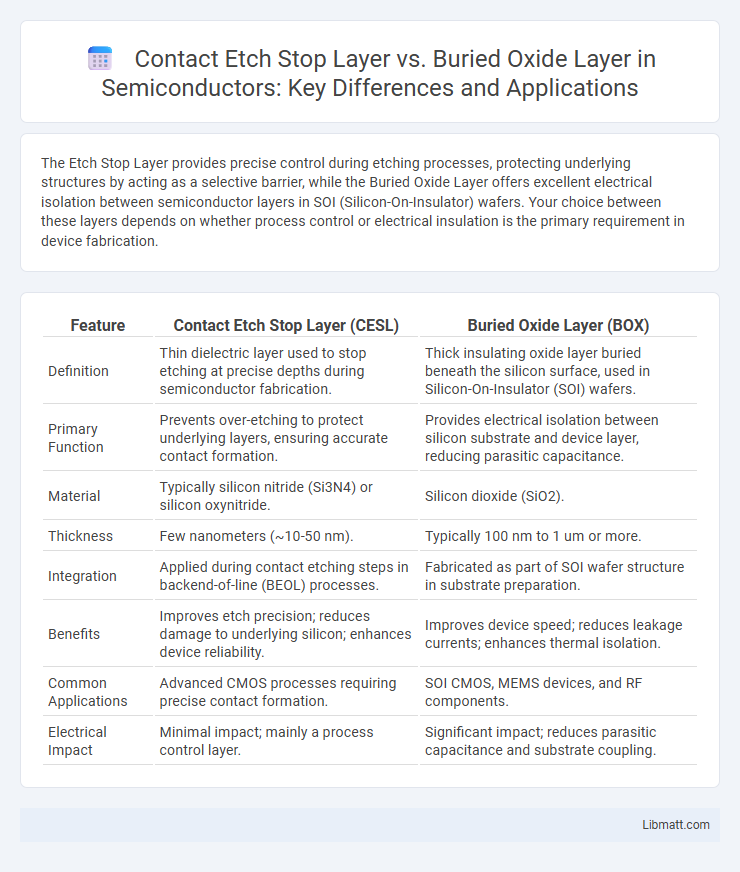 Contact Etch Stop Layer vs. Buried Oxide Layer in Semiconductors: Key Differences and Applications