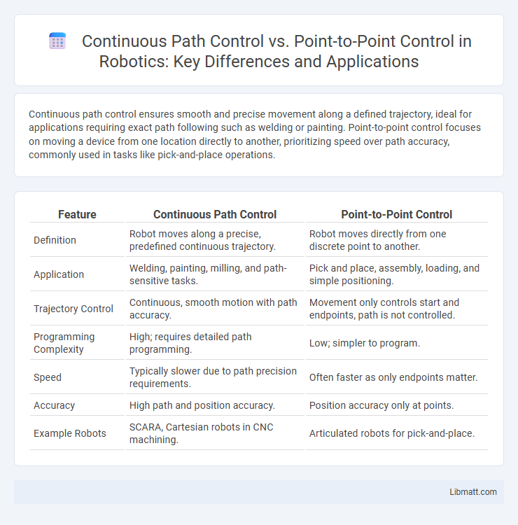 Continuous Path Control vs. Point-to-Point Control in Robotics: Key Differences and Applications