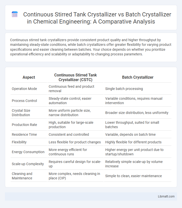 Continuous Stirred Tank Crystallizer vs Batch Crystallizer in Chemical Engineering: A Comparative Analysis