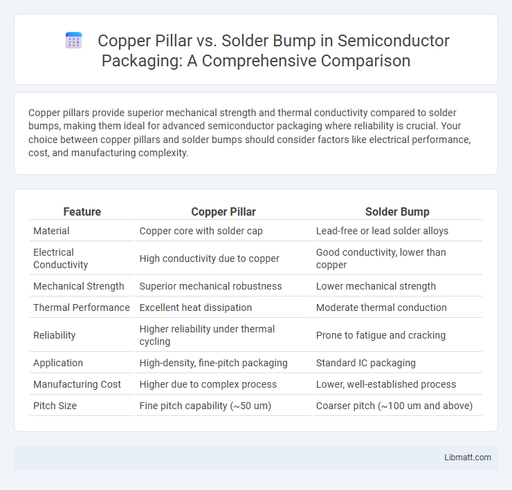 Copper Pillar vs. Solder Bump in Semiconductor Packaging: A Comprehensive Comparison