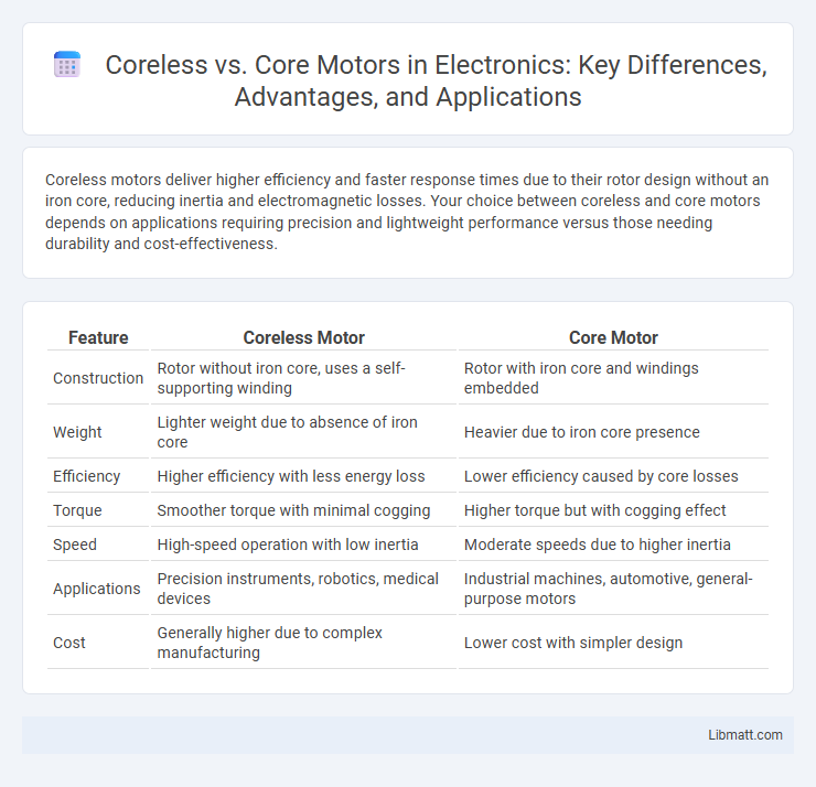 Coreless vs. Core Motors in Electronics: Key Differences, Advantages, and Applications