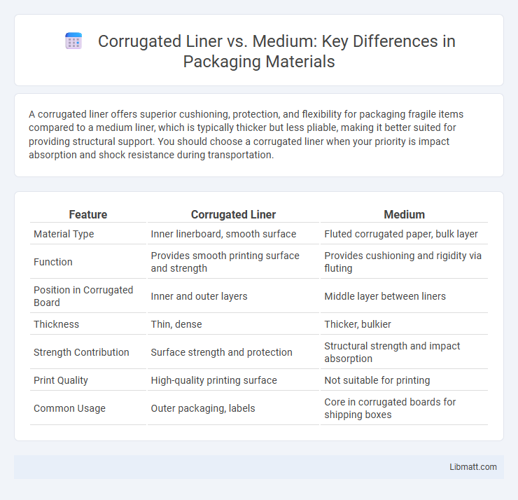 Corrugated Liner vs. Medium: Key Differences in Packaging Materials