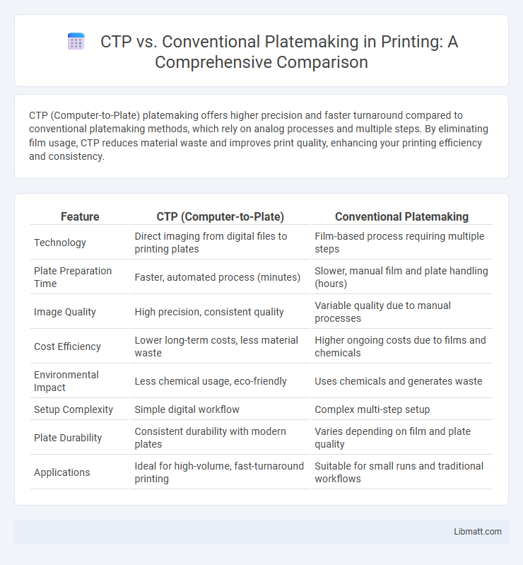 CTP vs. Conventional Platemaking in Printing: A Comprehensive Comparison