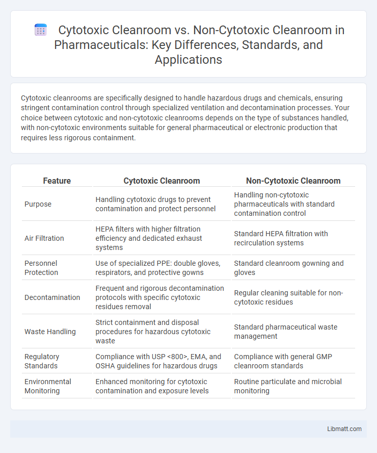 Cytotoxic Cleanroom vs. Non-Cytotoxic Cleanroom in Pharmaceuticals: Key Differences, Standards, and Applications