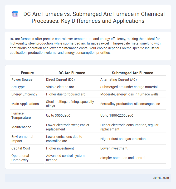 DC Arc Furnace vs. Submerged Arc Furnace in Chemical Processes: Key Differences and Applications
