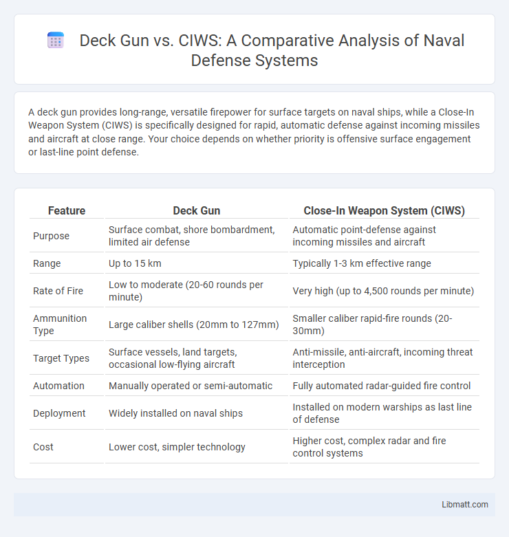 Deck Gun vs. CIWS: A Comparative Analysis of Naval Defense Systems