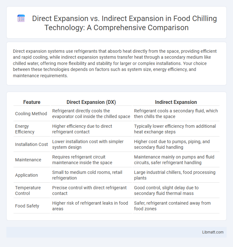 Direct Expansion vs. Indirect Expansion in Food Chilling Technology: A Comprehensive Comparison