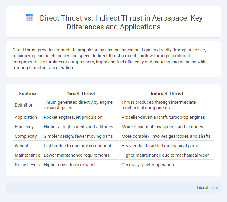 Direct Thrust vs. Indirect Thrust in Aerospace: Key Differences and Applications