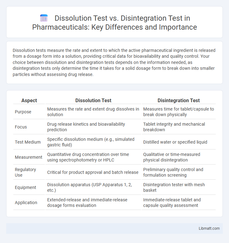 Dissolution Test vs. Disintegration Test in Pharmaceuticals: Key Differences and Importance