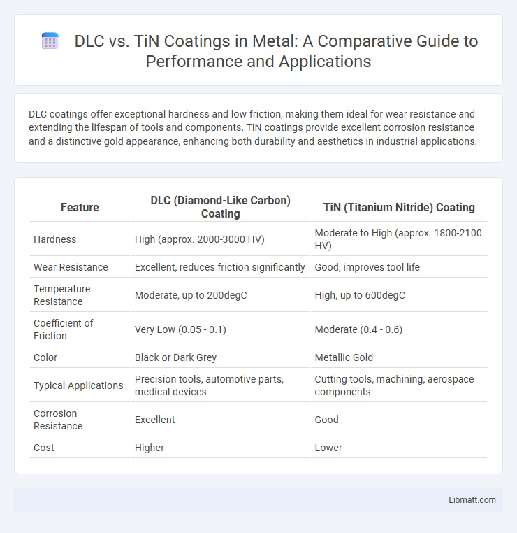 DLC vs. TiN Coatings in Metal: A Comparative Guide to Performance and Applications