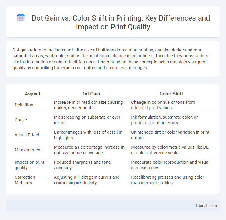 Dot Gain vs. Color Shift in Printing: Key Differences and Impact on Print Quality
