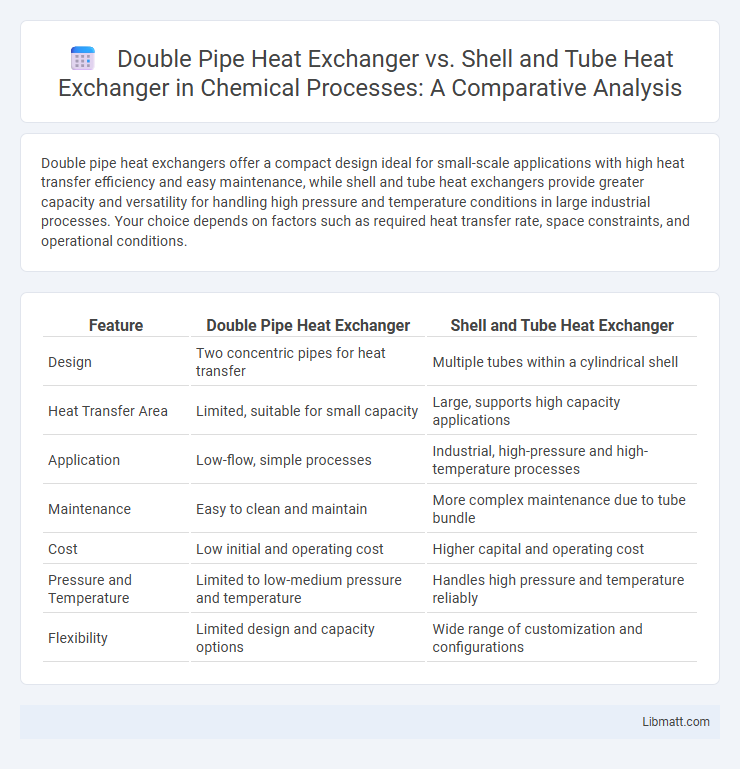 Double Pipe Heat Exchanger vs. Shell and Tube Heat Exchanger in Chemical Processes: A Comparative Analysis