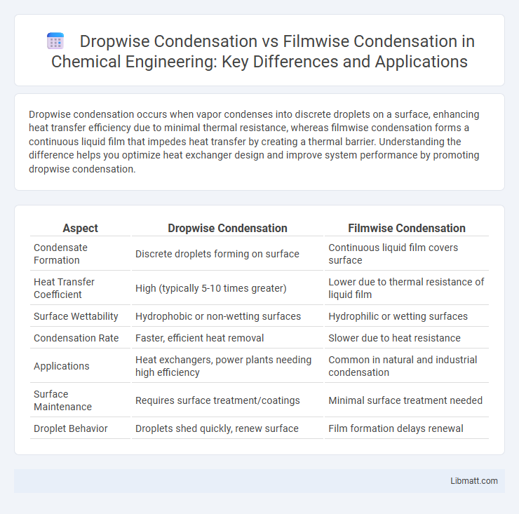 Dropwise Condensation vs Filmwise Condensation in Chemical Engineering: Key Differences and Applications