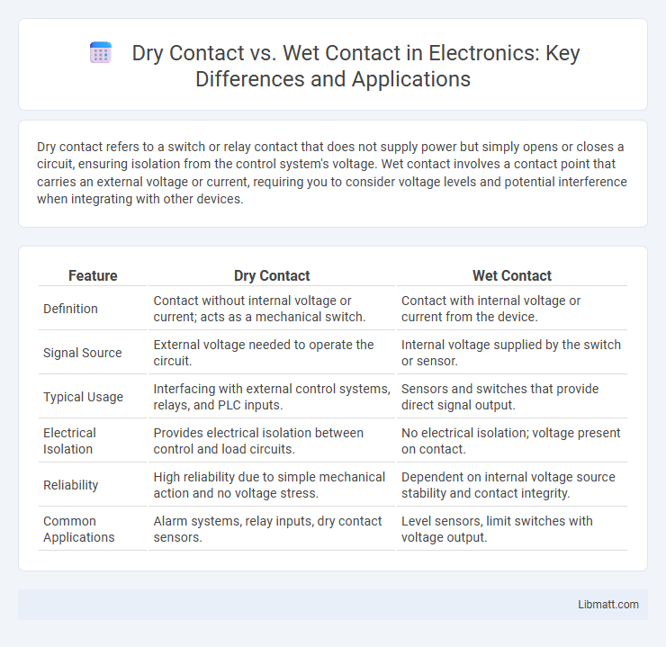 Dry Contact vs. Wet Contact in Electronics: Key Differences and Applications