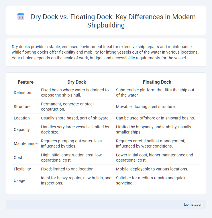 Dry Dock vs. Floating Dock: Key Differences in Modern Shipbuilding