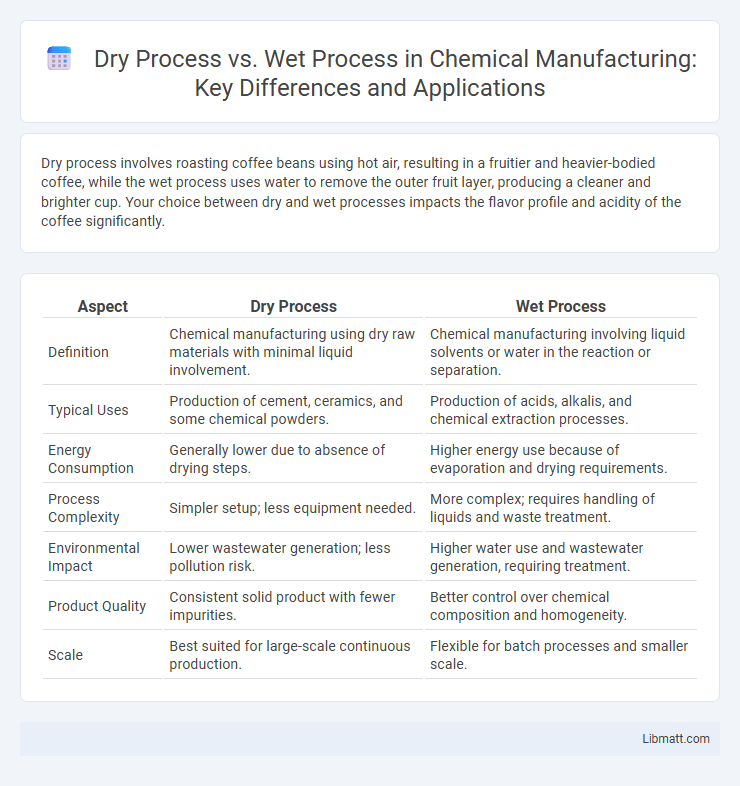Dry Process vs. Wet Process in Chemical Manufacturing: Key Differences and Applications