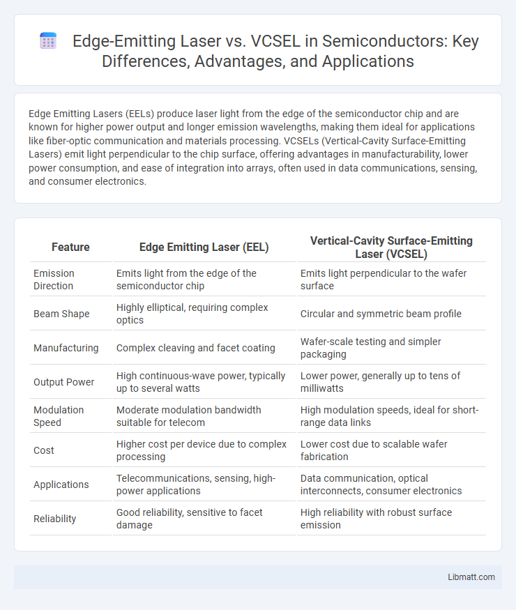 Edge-Emitting Laser vs. VCSEL in Semiconductors: Key Differences, Advantages, and Applications
