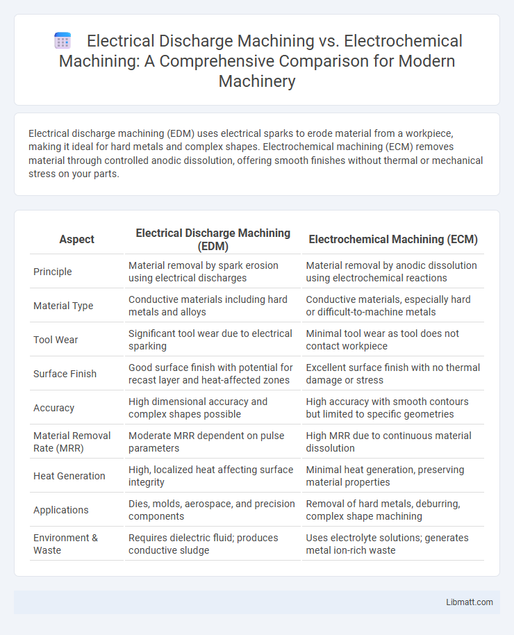Electrical Discharge Machining vs. Electrochemical Machining: A Comprehensive Comparison for Modern Machinery