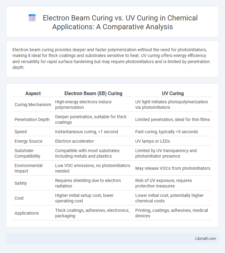 Electron Beam Curing vs. UV Curing in Chemical Applications: A Comparative Analysis