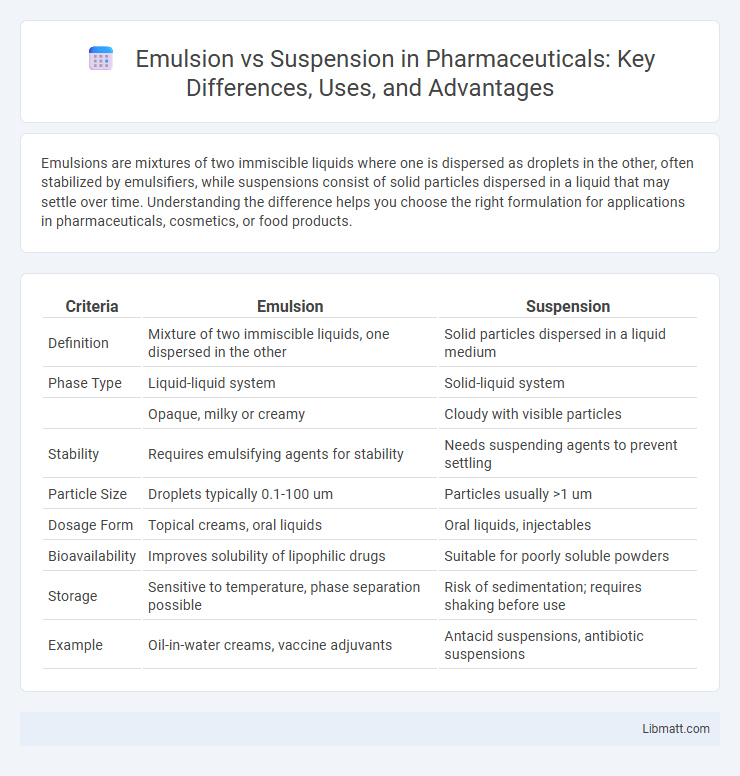 Emulsion vs Suspension in Pharmaceuticals: Key Differences, Uses, and Advantages