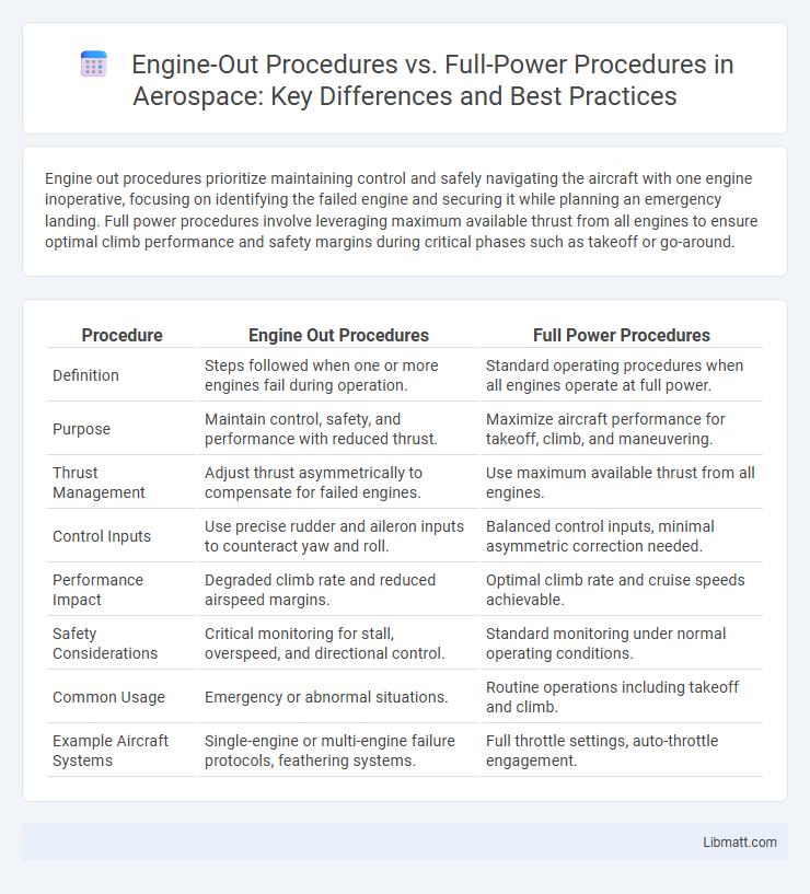 Engine-Out Procedures vs. Full-Power Procedures in Aerospace: Key Differences and Best Practices