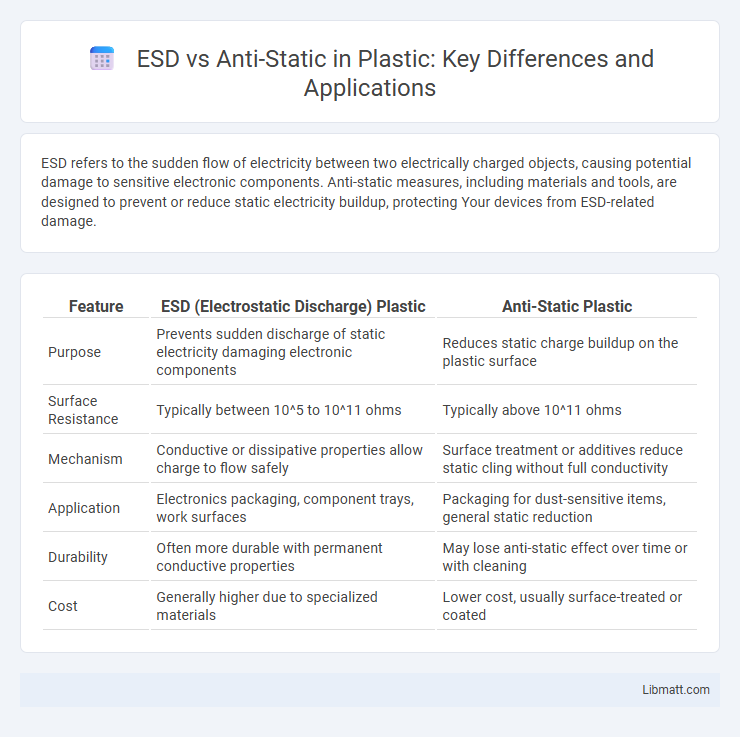 ESD vs Anti-Static in Plastic: Key Differences and Applications