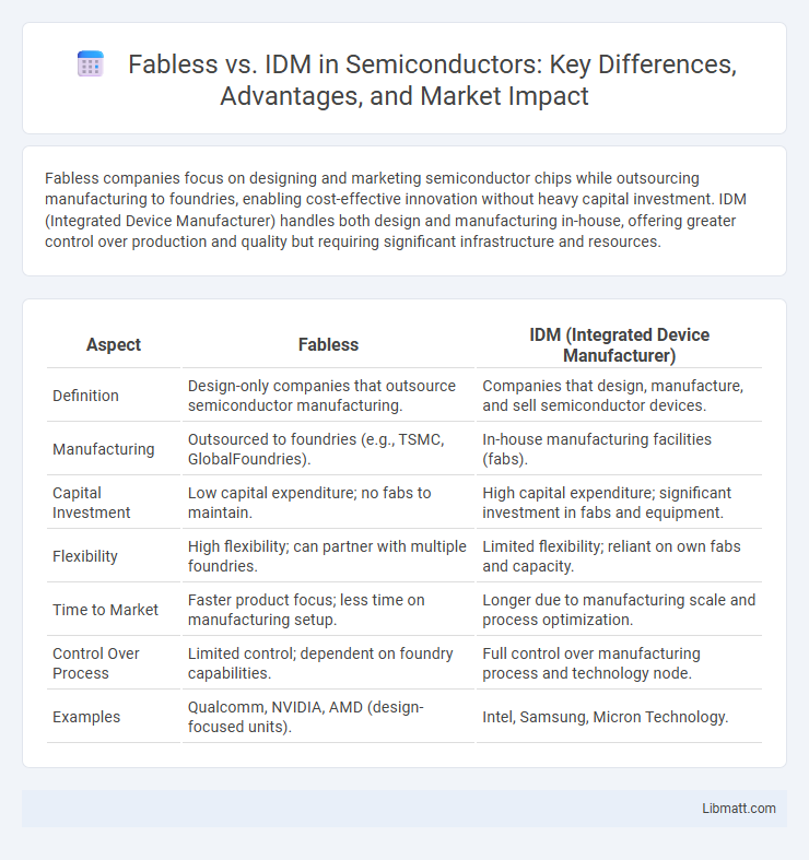 Fabless vs. IDM in Semiconductors: Key Differences, Advantages, and Market Impact