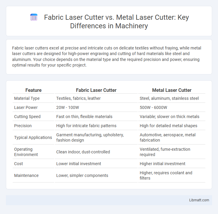 Fabric Laser Cutter vs. Metal Laser Cutter: Key Differences in Machinery