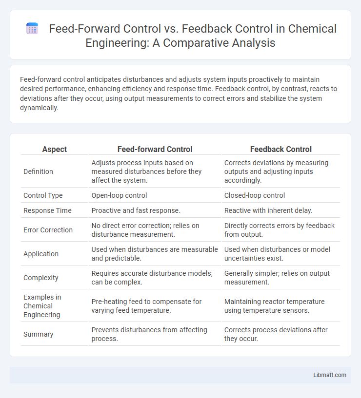 Feed-Forward Control vs. Feedback Control in Chemical Engineering: A Comparative Analysis