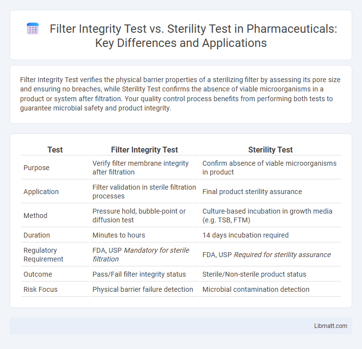 Filter Integrity Test vs. Sterility Test in Pharmaceuticals: Key Differences and Applications