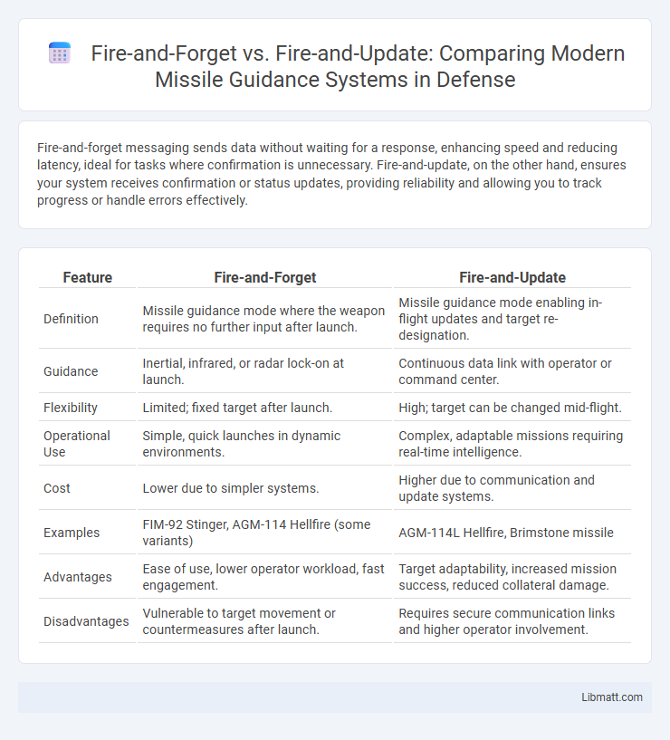 Fire-and-Forget vs. Fire-and-Update: Comparing Modern Missile Guidance Systems in Defense