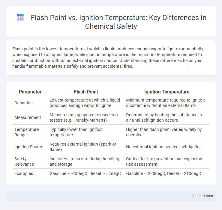 Flash Point vs. Ignition Temperature: Key Differences in Chemical Safety