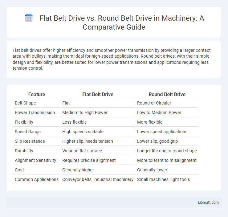 Flat Belt Drive vs. Round Belt Drive in Machinery: A Comparative Guide
