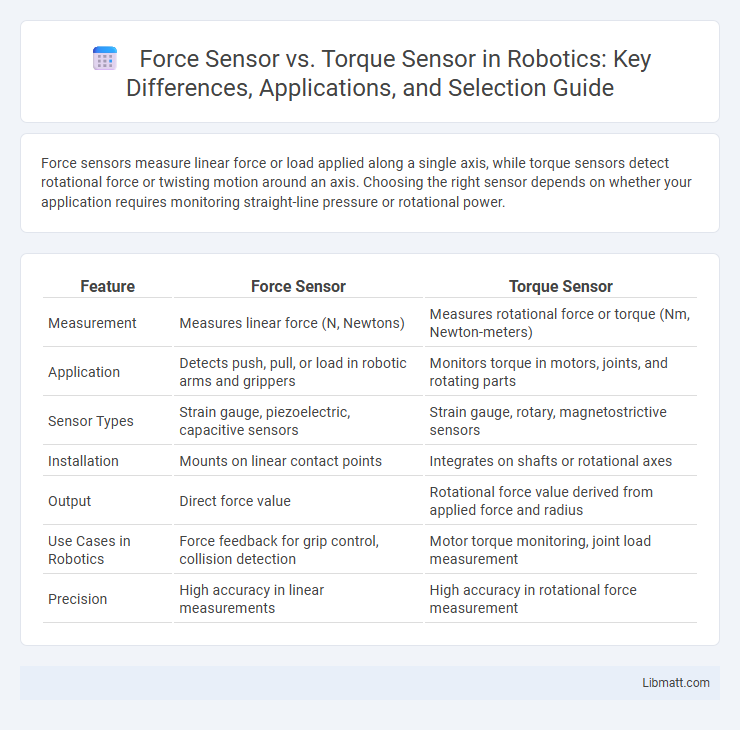 Force Sensor vs. Torque Sensor in Robotics: Key Differences, Applications, and Selection Guide