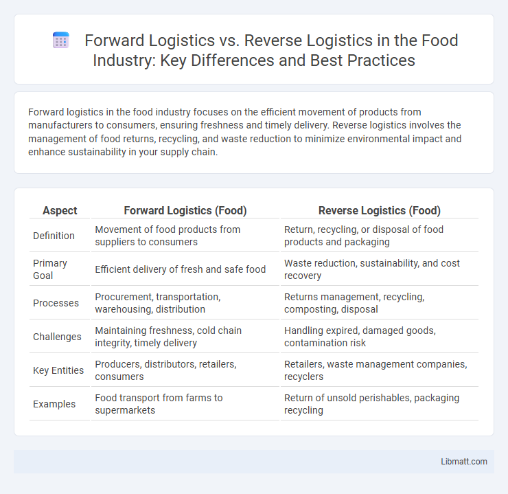 Forward Logistics vs. Reverse Logistics in the Food Industry: Key Differences and Best Practices