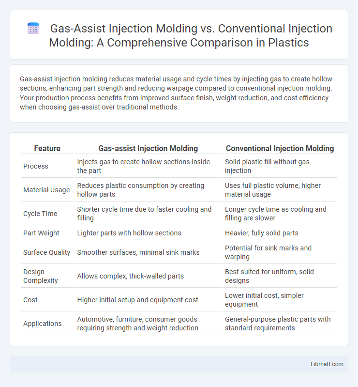 Gas-Assist Injection Molding vs. Conventional Injection Molding: A Comprehensive Comparison in Plastics
