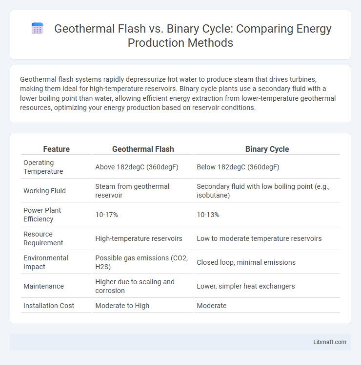 Geothermal Flash vs. Binary Cycle: Comparing Energy Production Methods