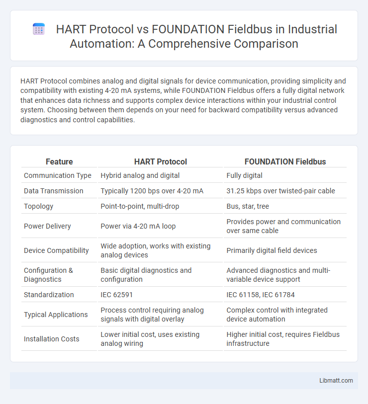 HART Protocol vs FOUNDATION Fieldbus in Industrial Automation: A Comprehensive Comparison