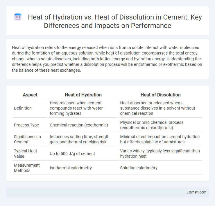 Heat of Hydration vs. Heat of Dissolution in Cement: Key Differences and Impacts on Performance