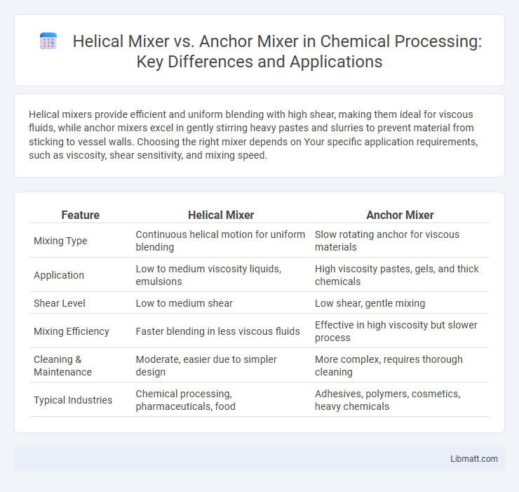 Helical Mixer vs. Anchor Mixer in Chemical Processing: Key Differences and Applications