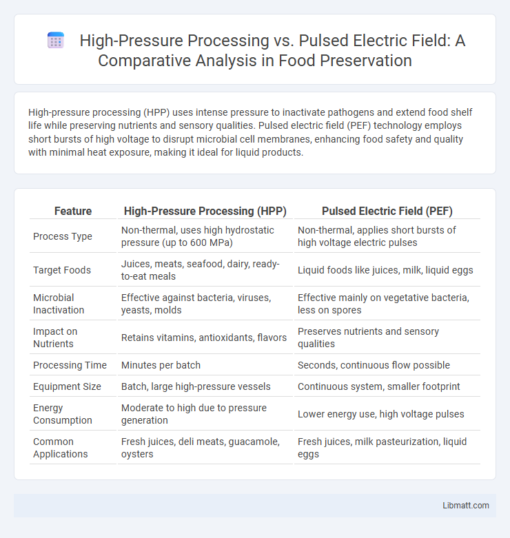 High-Pressure Processing vs. Pulsed Electric Field: A Comparative Analysis in Food Preservation