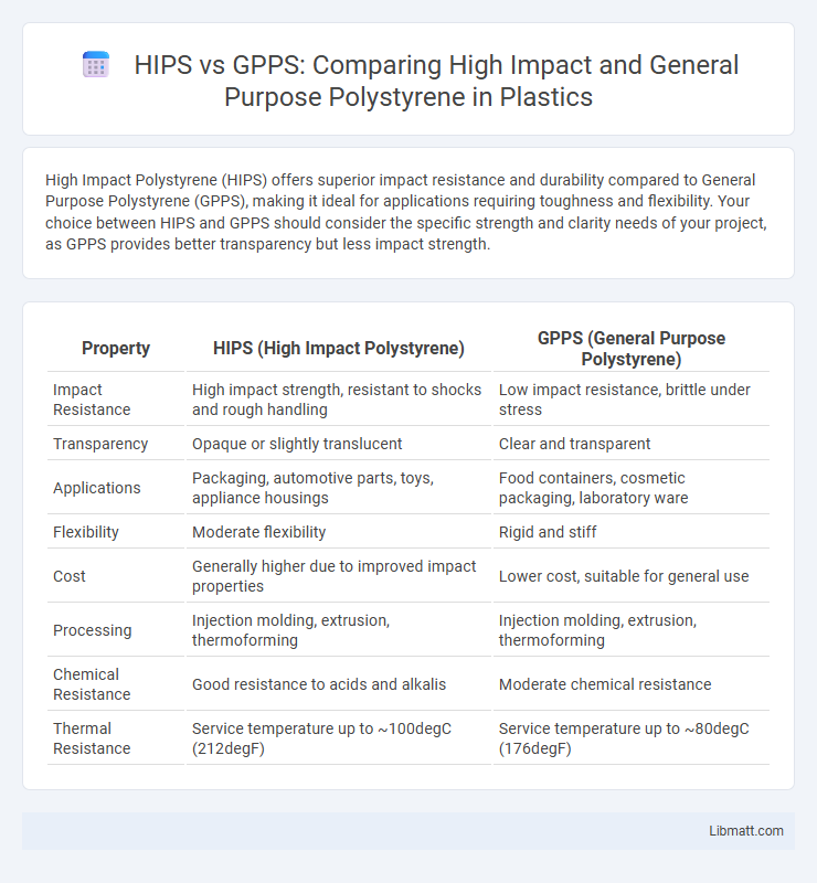 HIPS vs GPPS: Comparing High Impact and General Purpose Polystyrene in Plastics