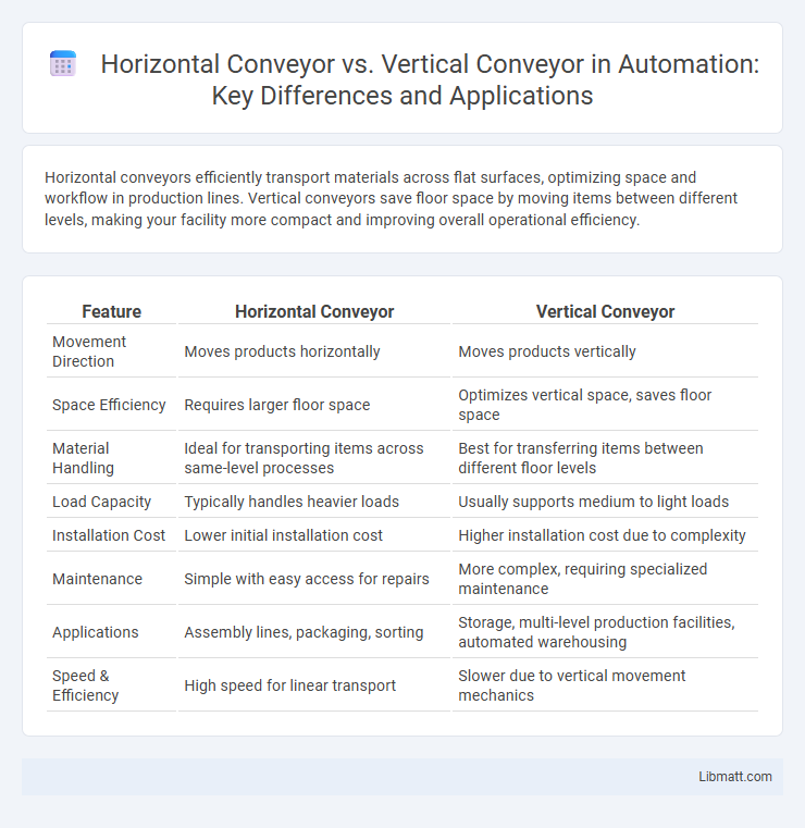 Horizontal Conveyor vs. Vertical Conveyor in Automation: Key Differences and Applications