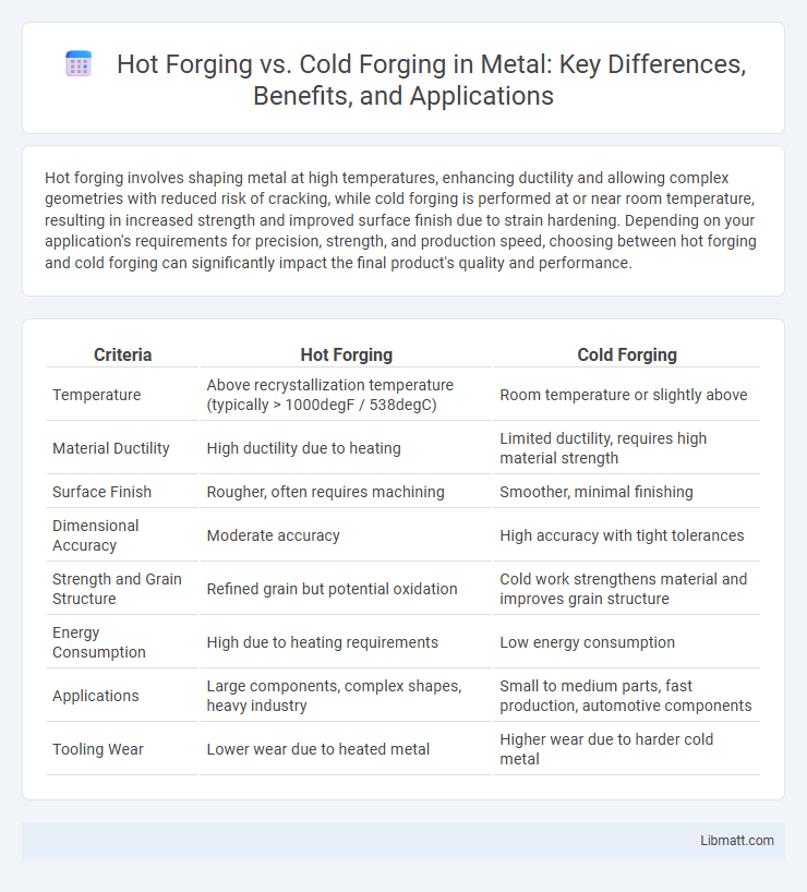 Hot Forging vs. Cold Forging in Metal: Key Differences, Benefits, and Applications