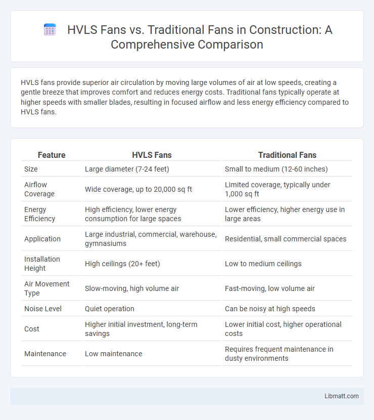 HVLS Fans vs. Traditional Fans in Construction: A Comprehensive Comparison