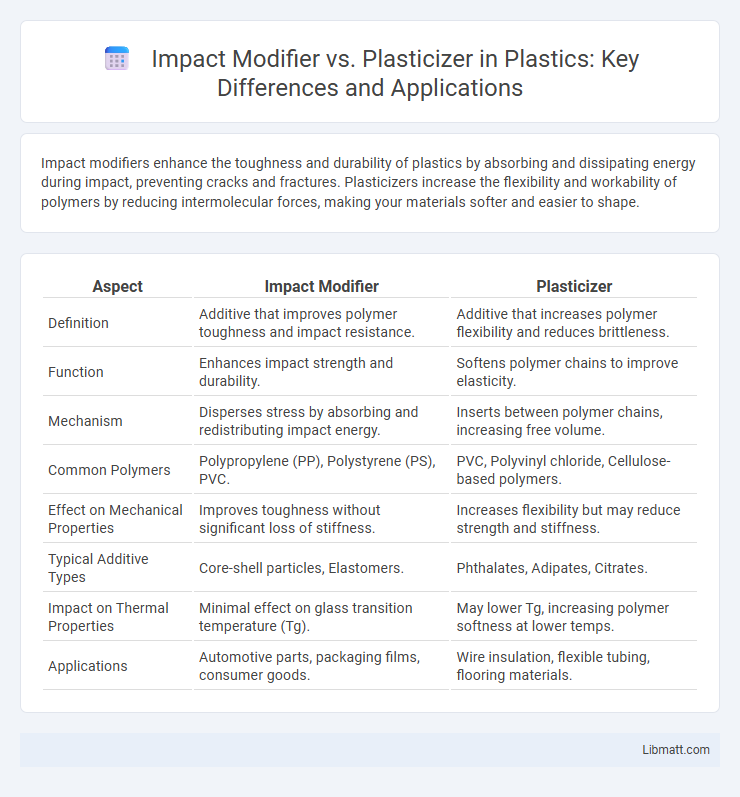 Impact Modifier vs. Plasticizer in Plastics: Key Differences and Applications