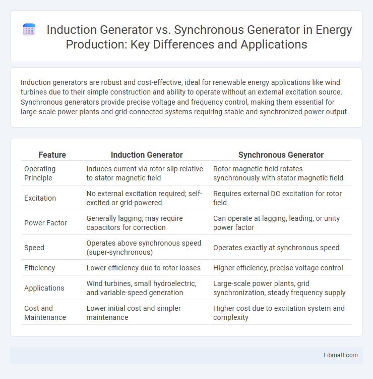 Induction Generator vs. Synchronous Generator in Energy Production: Key Differences and Applications