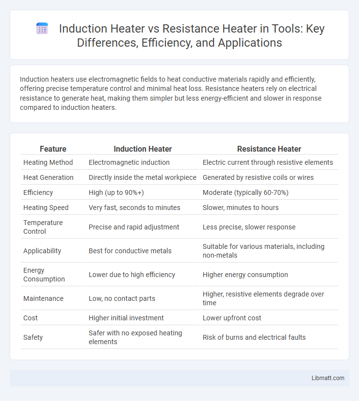 Induction Heater vs Resistance Heater in Tools: Key Differences, Efficiency, and Applications